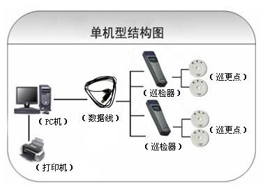 鸡东县巡更系统六号